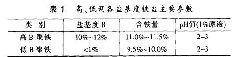表1 高、低兩各鹽基度鐵鹽主要參數(shù)
