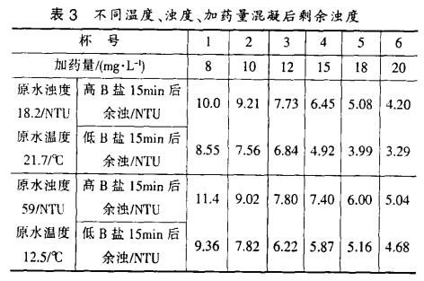 表3 不同溫度、濁度、加藥量混凝后剩余濁度